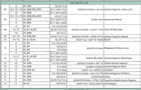 תמונה 8 ,כלבים ויזלה   גורי ויסלה גזעים למכירה ב