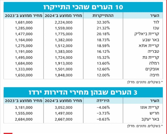 תמונה 2 ,פנטהאוז 6 חדרים למכירה בלוד, בן שמן, גני יער