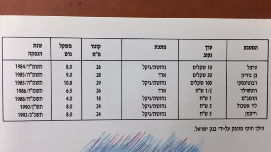 תמונה 3 ,סדרת   מטבעות  אישים    כולל ה למכירה בחולון אספנות  מטבעות ושטרות