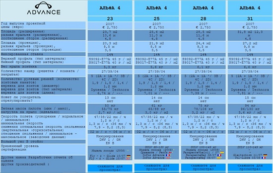 תמונה 1 ,   Alpha 4 Advance  למכירה בBat Yam ציוד ספורט  מצנח רחיפה