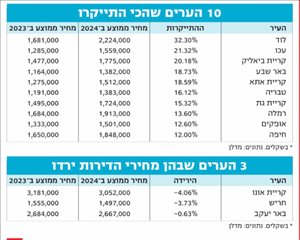 פנטהאוז, 6 חדרים, בן שמן, לוד  