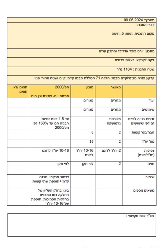 תמונה 5 ,מגרש למגורים 6 חדרים למכירה בחיפה, העוגן, עין הים
