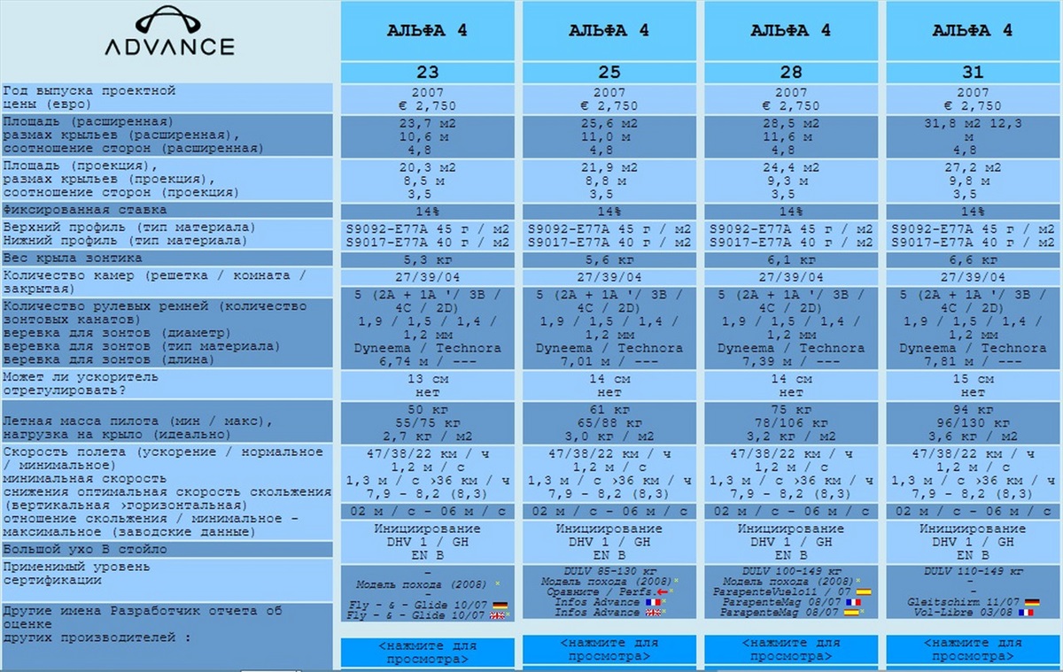 תמונה 1,    Alpha 4 Advance  למכירה בBat Yam | ציוד ספורט  מצנח רחיפה